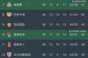 西甲第38轮各场战报与最新积分榜揭晓